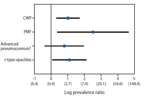 The figure shows the prevalence ratios for coal workers' pneumoconiosis (CWP), progressive massive fibrosis, advanced pneumoconiosis, and r-type opacities, comparing Central Appalachian and non-Central Appalachian surface coal miners in 16 states during 2010-2011. Adjustment for tenure was performed because the development and severity of CWP is directly related to both duration and concentration of dust exposure. After adjustment, results from a log-binomial regression among 2,102 miners for whom surface mining comprised ≥75% of their total mining tenure indicated that the prevalence of CWP was 2.7 times greater (95% confidence interval [CI] = 1.4-5.3) among Central Appalachian miners compared with the other miners.